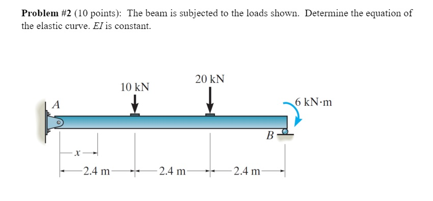 The beam is subjected to the loads shown. Determine | Chegg.com