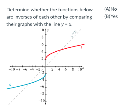 Solved Determine whether the functions below are inverses of | Chegg.com