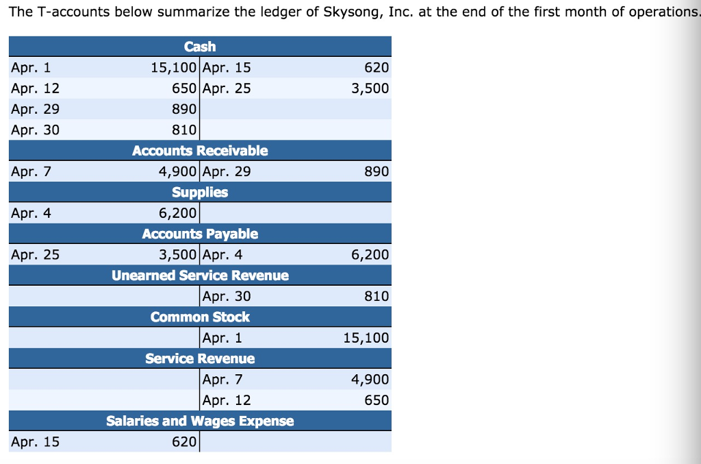 Solved The Taccounts below summarize the ledger of Skysong,