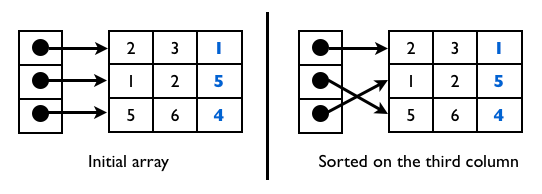 Solved Create a Sorting Virtual Tablev in C++ by providing a | Chegg.com