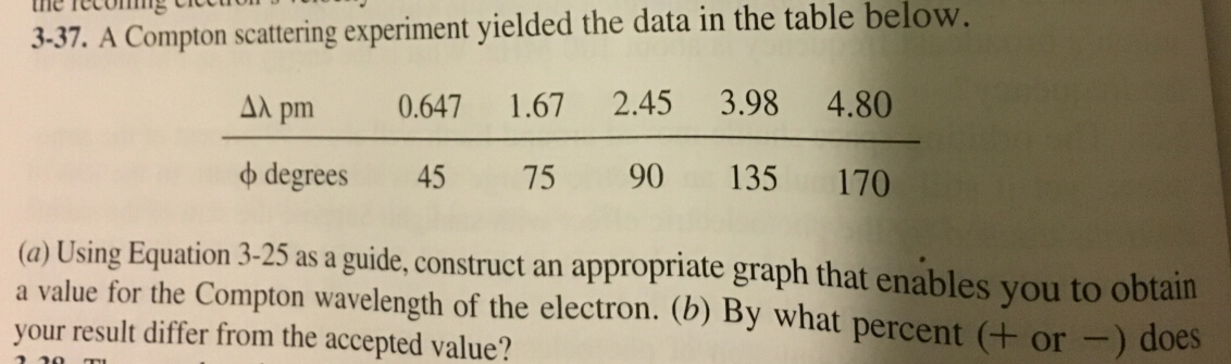 Solved A Compton scattering experiment yielded the data in | Chegg.com