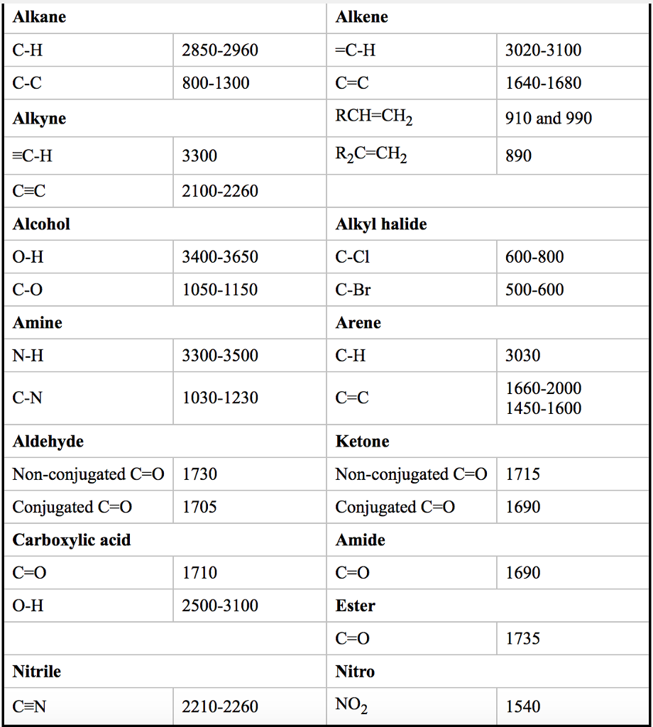 Solved Alkane C-H C-C Alkyne Alkene 3020-3100 1640-1680 910 | Chegg.com