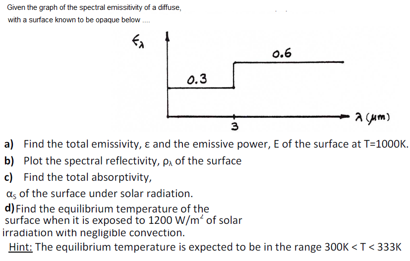 Solved Given The Graph Of The Spectral Emissivity Of A Di...