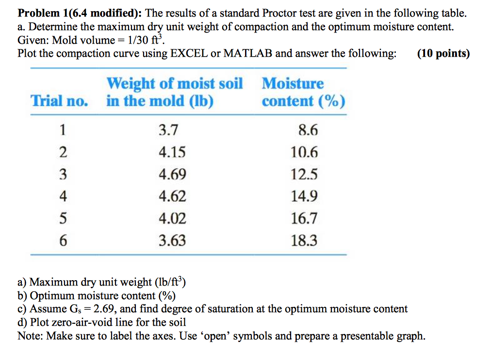 Solved The results of a standard Proctor test are given in