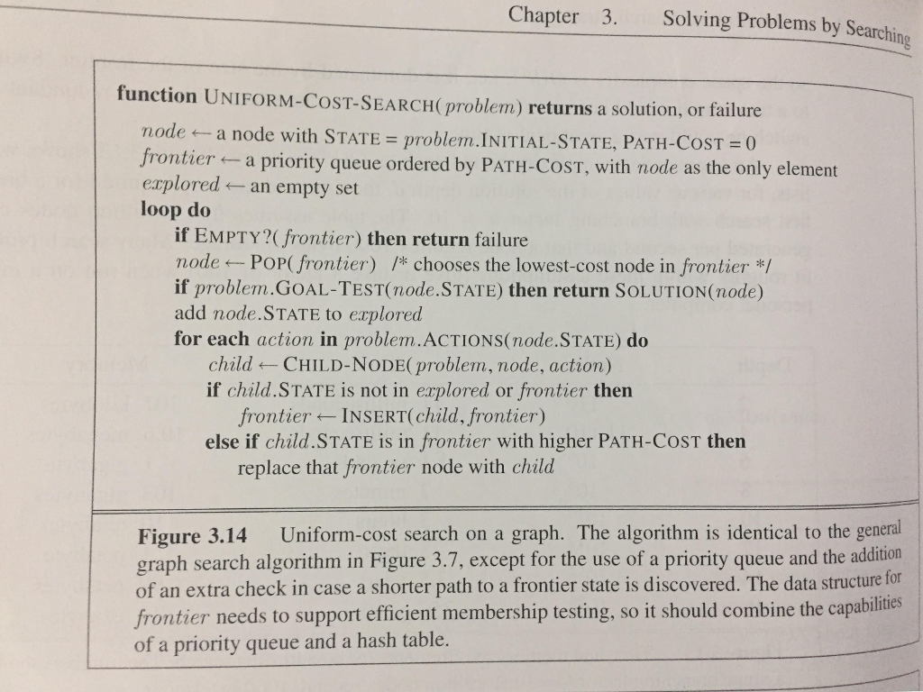 Solved Implement the Uniform Cost Search Method in JAVA