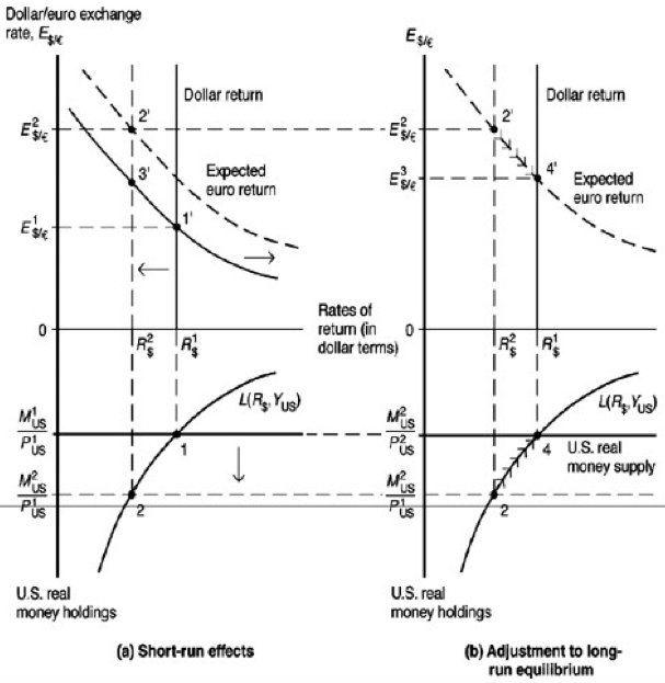 Solved Using A Figure Describing Both The U S Money Mark Chegg