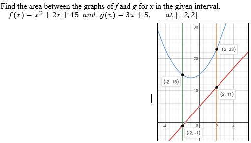 Solved Find the area between the graphs of fand g for x in | Chegg.com