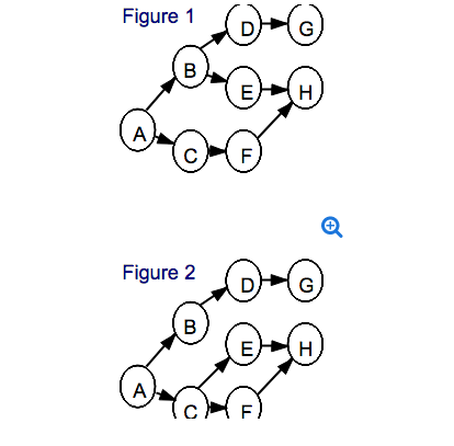 Solved In the following table the activities with their | Chegg.com