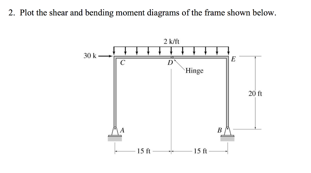 Solved Plot The Shear And Bending Moment Diagrams Of The Chegg Com