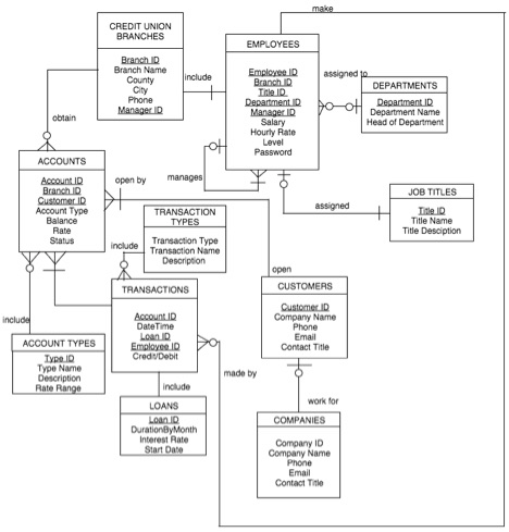 Solved Design a relational schema based on the | Chegg.com