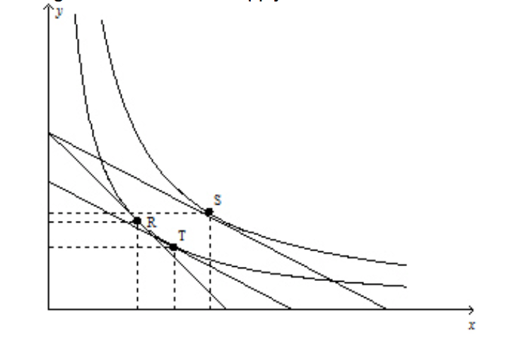 Solved 2. The diagram below shows a supply and demand