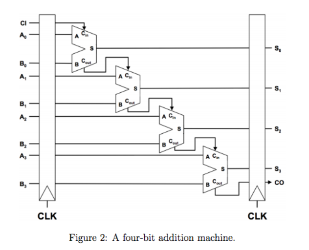 Solved 2. A four-bit addition machine is built with four | Chegg.com