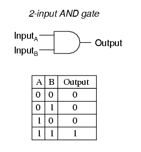 Solved Can I get a verilog code for this 2 input and gate | Chegg.com