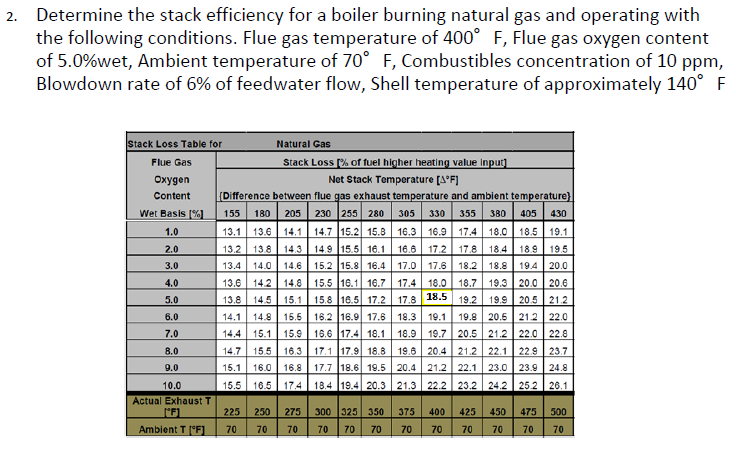 determine-the-stack-efficiency-for-a-boiler-burning-chegg