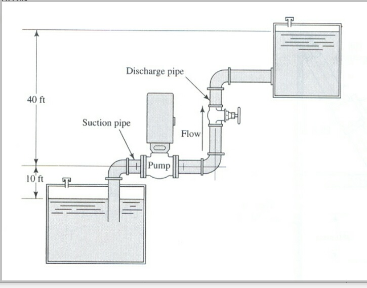 Solved From this picture, The pump discharge the water at