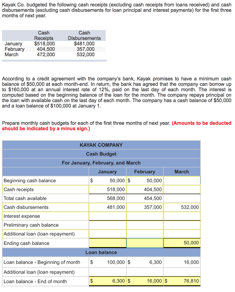 Solved Kayak Co. budgeted the following cash receipts | Chegg.com