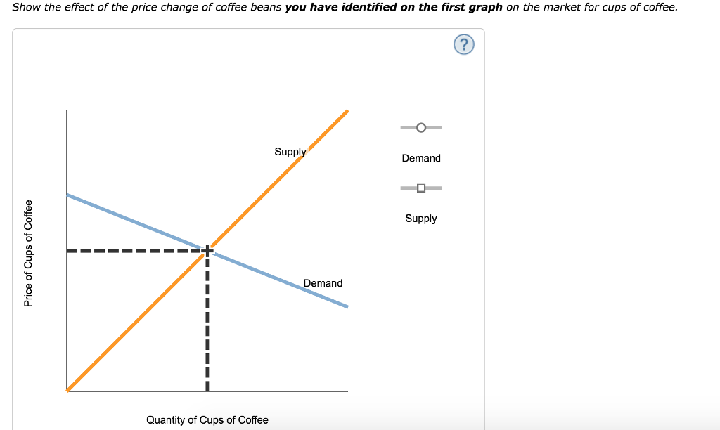 Solved Cups of coffee and donuts are complements. Assume