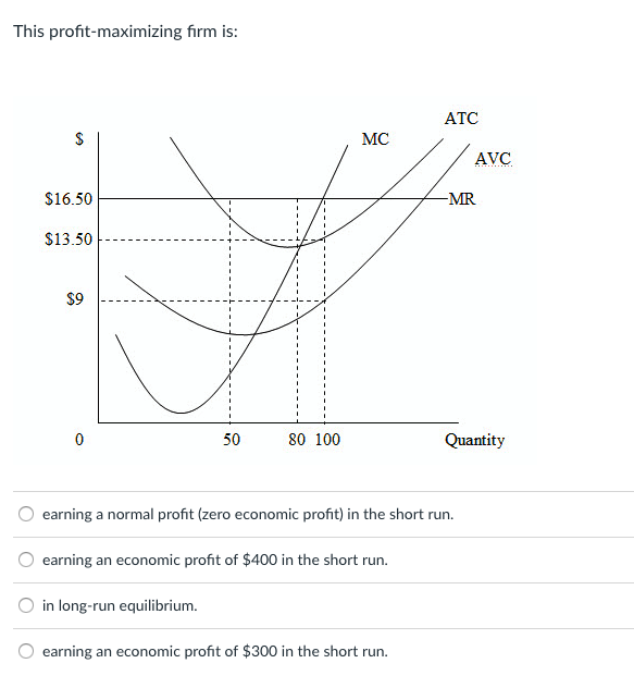 Solved This profit-maximizing firm is: ATC MC AVC $16.50 | Chegg.com