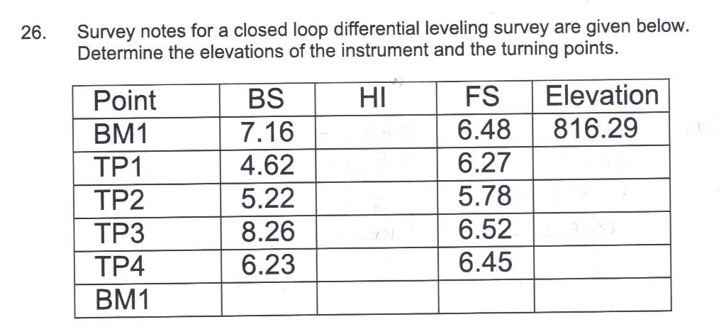 solved-survey-notes-for-a-closed-loop-differential-leveling-chegg