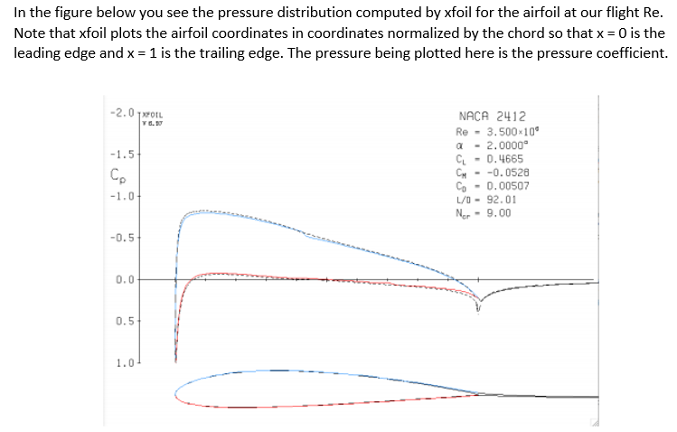 Solved n the figure below you see the pressure distribution | Chegg.com