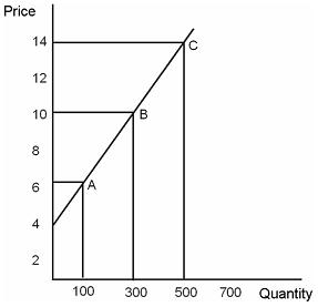 Solved Refer to the figure below. If the price changes from | Chegg.com