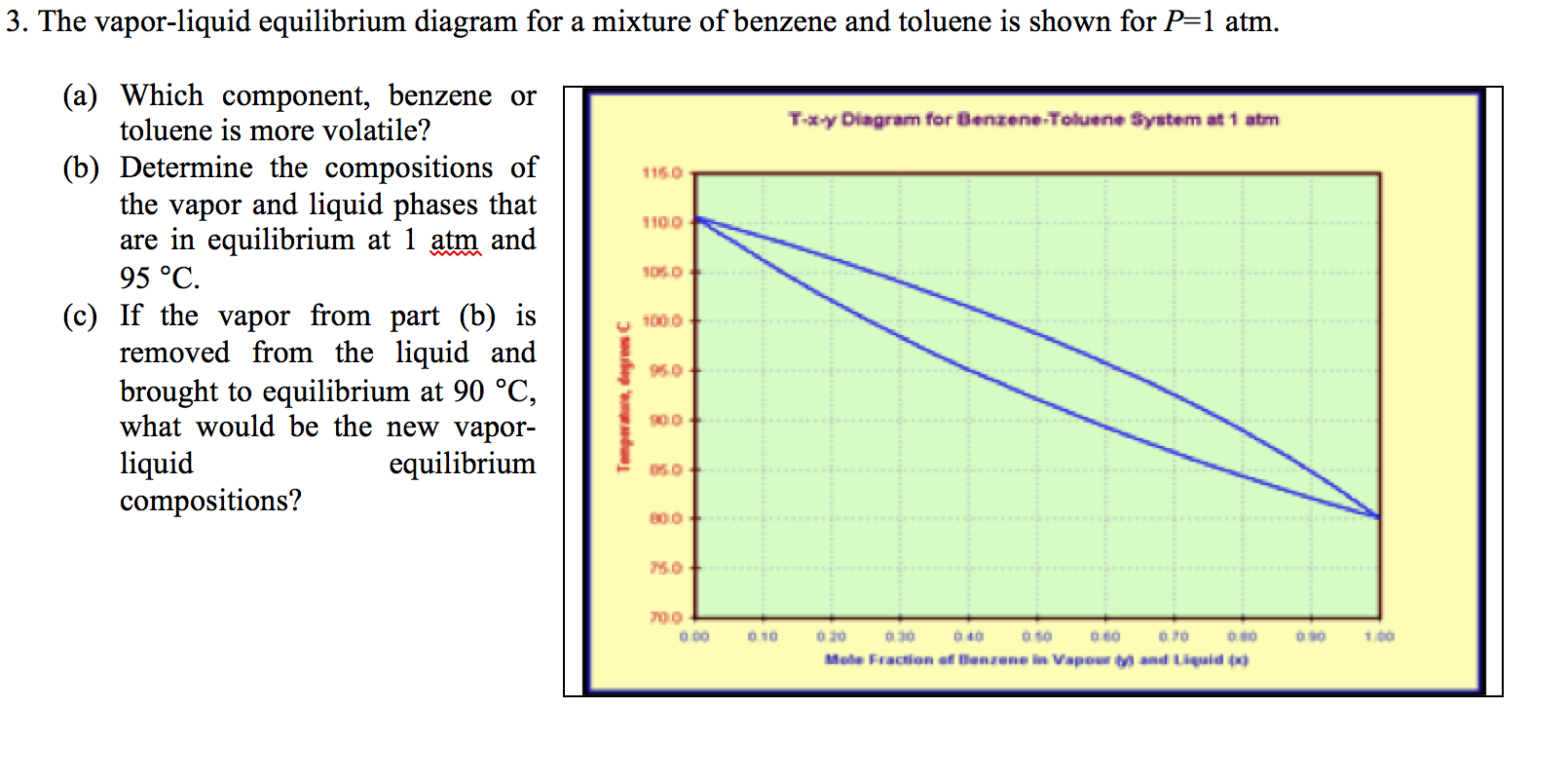 The Vapor Liquid Equilibrium Diagram For A Mixture Of Chegg Com