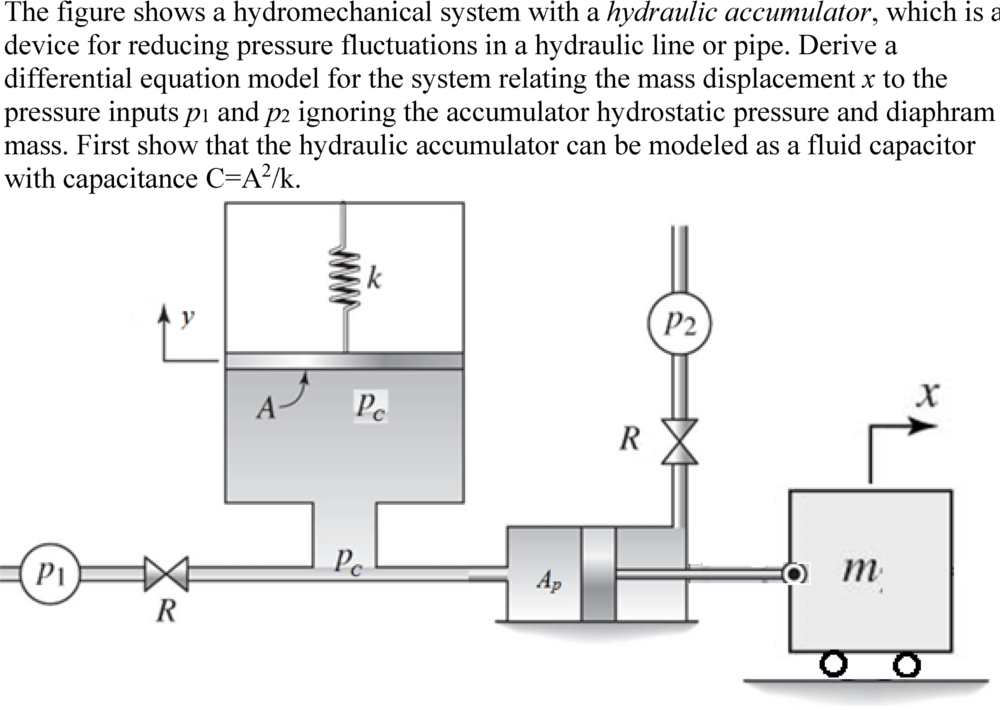 Solved The figure shows a hydromechanical system with a