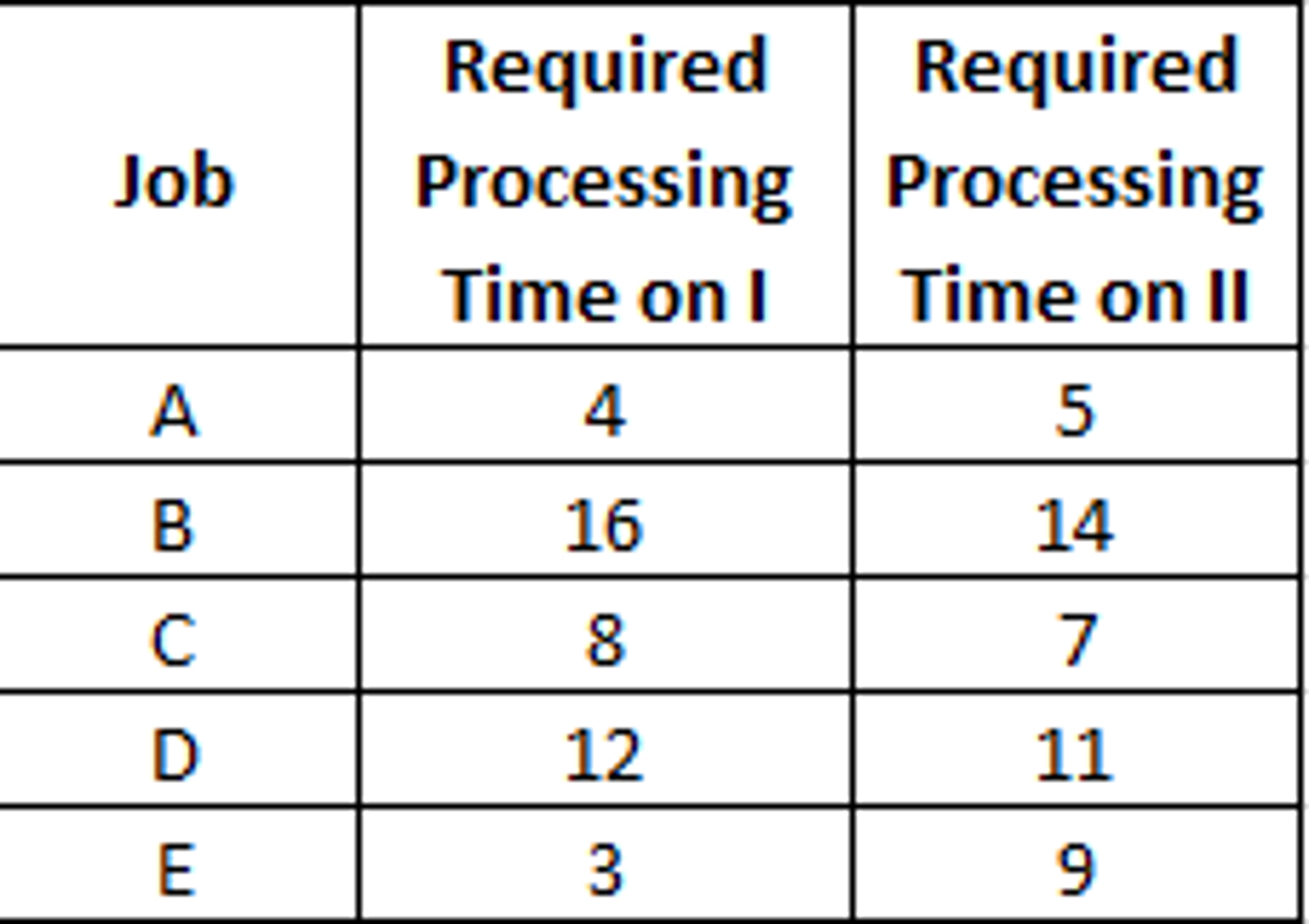 Solved Process Sequencing With Johnson's Rule Jobs A, B, C, | Chegg.com