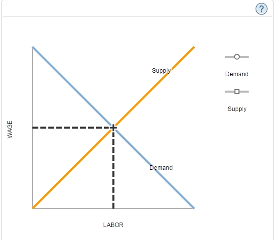 Solved 7. Shifts in labor supply Assume that the | Chegg.com