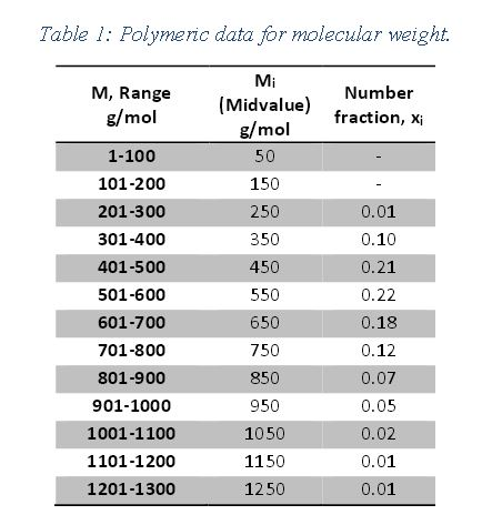 Solved Given the data in Table 1, calculate the | Chegg.com