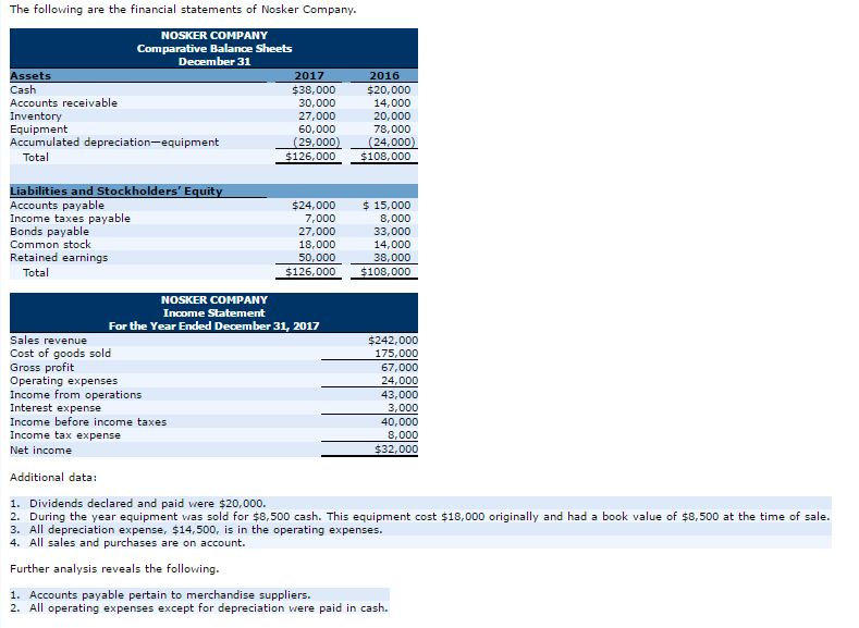 Solved The Following Are The Financial Statements Of Nosker 