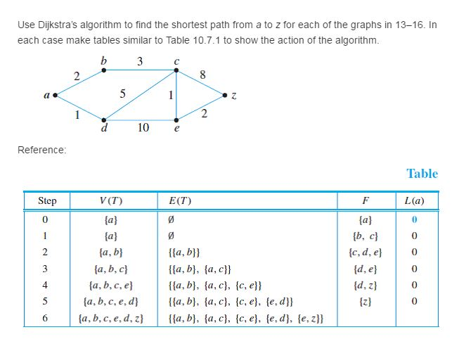 Solved Use Dijkstra's algorithm to find the shortest path | Chegg.com