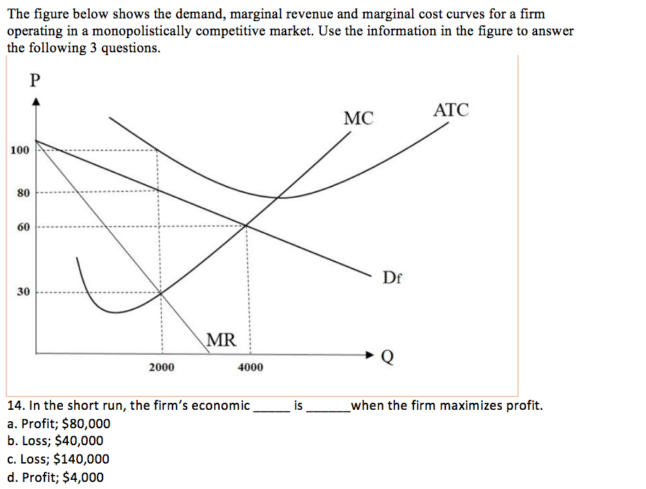 solved-the-figure-below-shows-the-demand-marginal-revenue-chegg