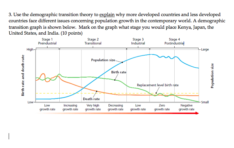 Stages Of Demographic Transition Model