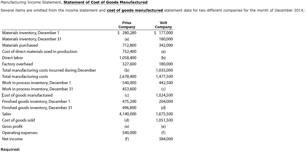 Solved Manufacturing Income Statement Statement Of Cost Of 5397