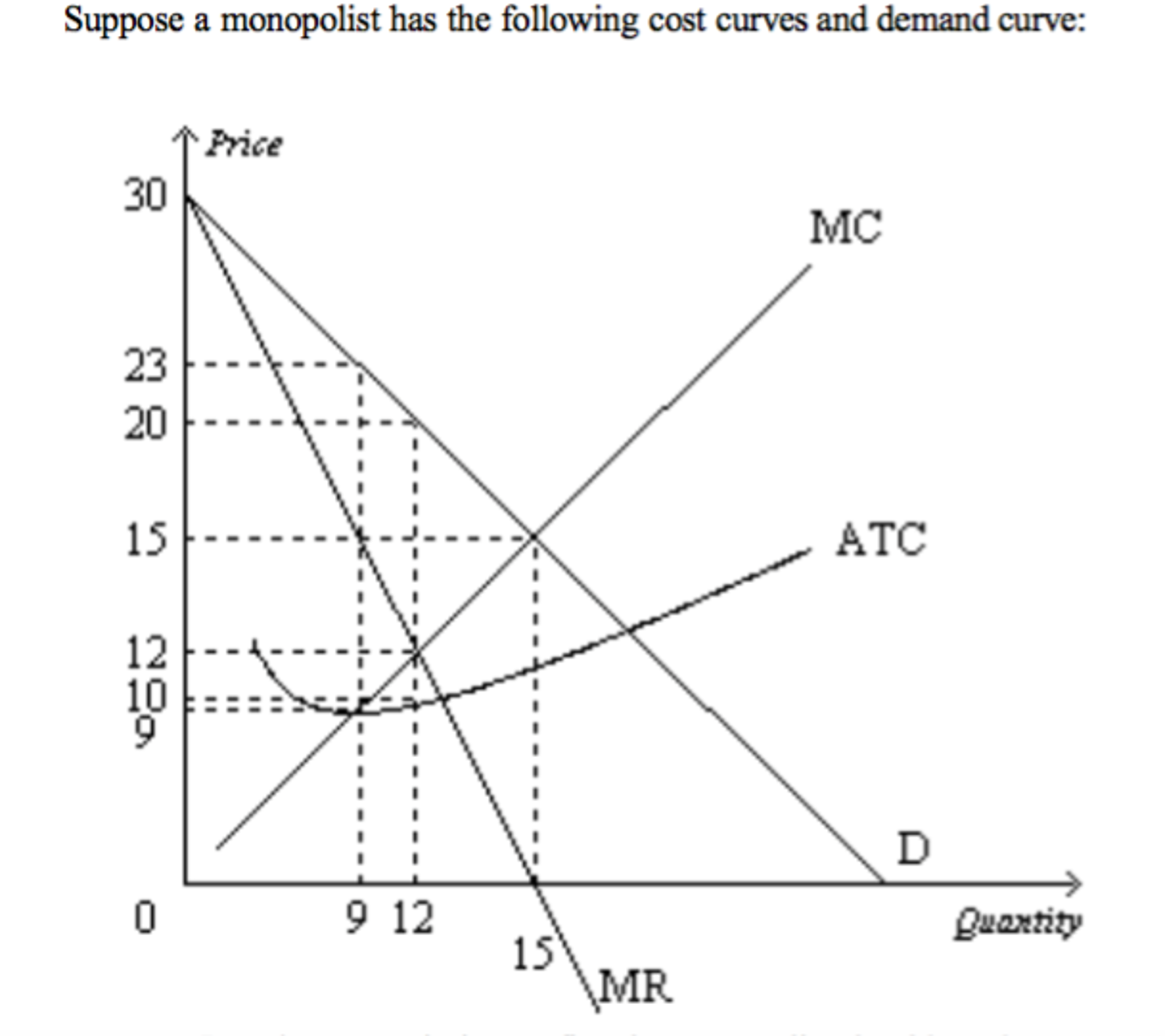 Solved 1.In Order To Maximize Profits, The Monopolist | Chegg.com