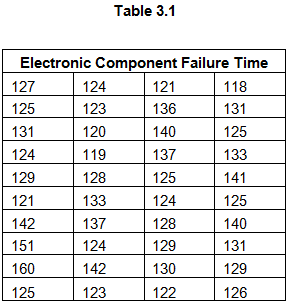The time to failure in hours of an electronic | Chegg.com