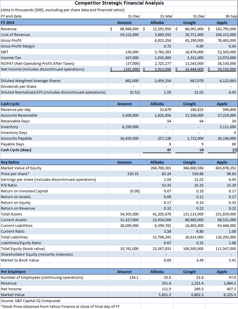 Solved Using the Amazon Financial Analysis (FY 2013 – FY | Chegg.com