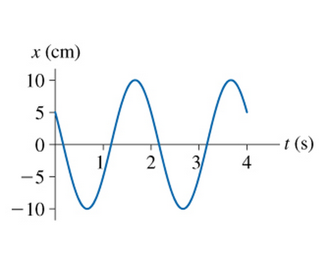 solved-what-is-the-frequency-of-the-oscillation-shown-in-the-chegg