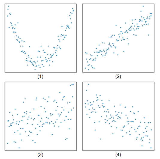 Solved Match the Correclation Coefficient with the | Chegg.com