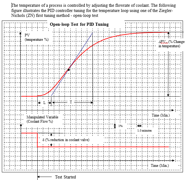 Solved The temperature of a process is controlled by