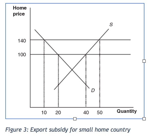 Solved After experimenting with an export subsidy for a | Chegg.com