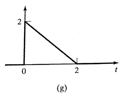 Solved For the LTI system of Figure P3.2(a), the input | Chegg.com