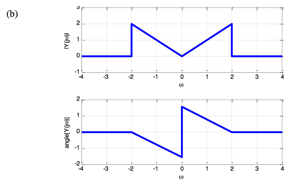 Solved The Frequency Spectrum Xua Of A Real Valued Signal