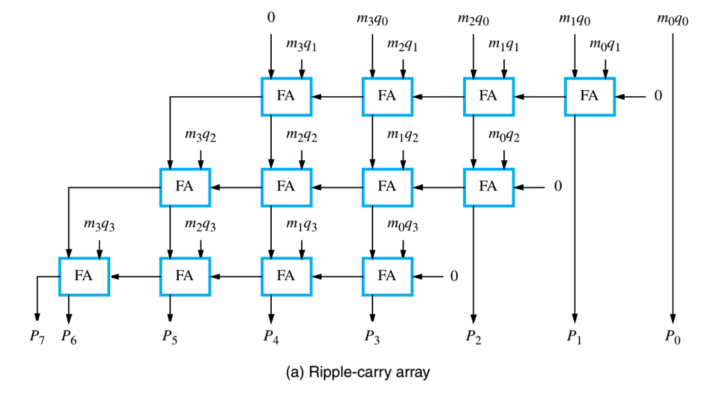 Solved: Delay In Multiplier Arrays Is Investigated In This... | Chegg.com