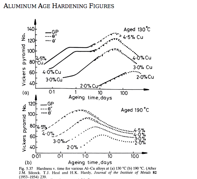 Precipitation Hardening Of Aluminum Phase Diagram Hardening