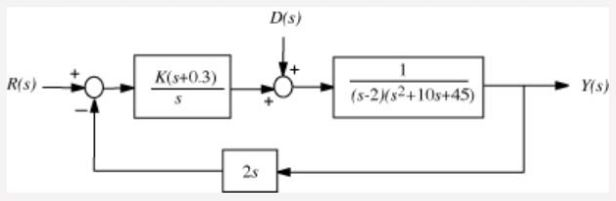 Solved Consider the feedback system:Assuming R(s) = 0, find | Chegg.com