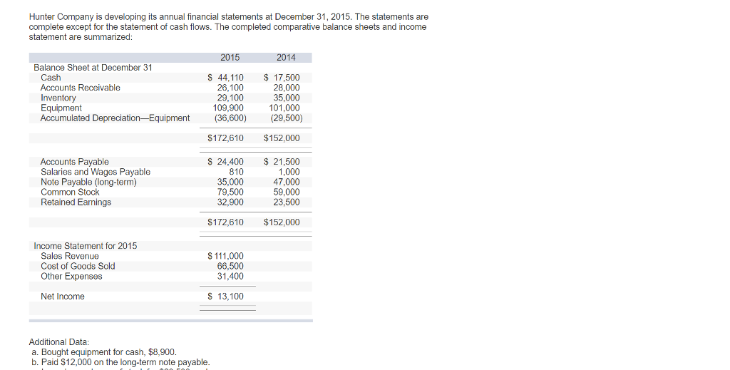 Solved Hunter Company is developing its annual financial | Chegg.com