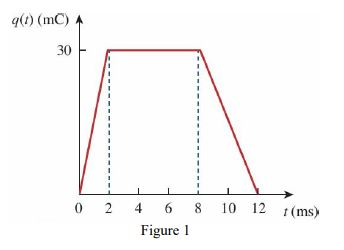 Solved The charge entering a certain element is shown below. | Chegg.com