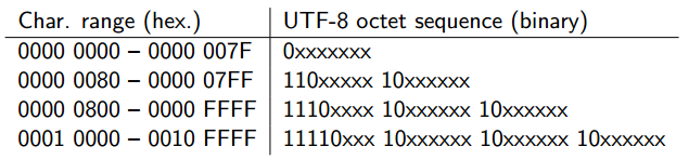 Solved 2 Show The Utf 8 Encoding Of A Unicode 0xc5 And Chegg Solved 2 Show The Utf 8 Encoding Of A Unicode 0xc5 And Chegg